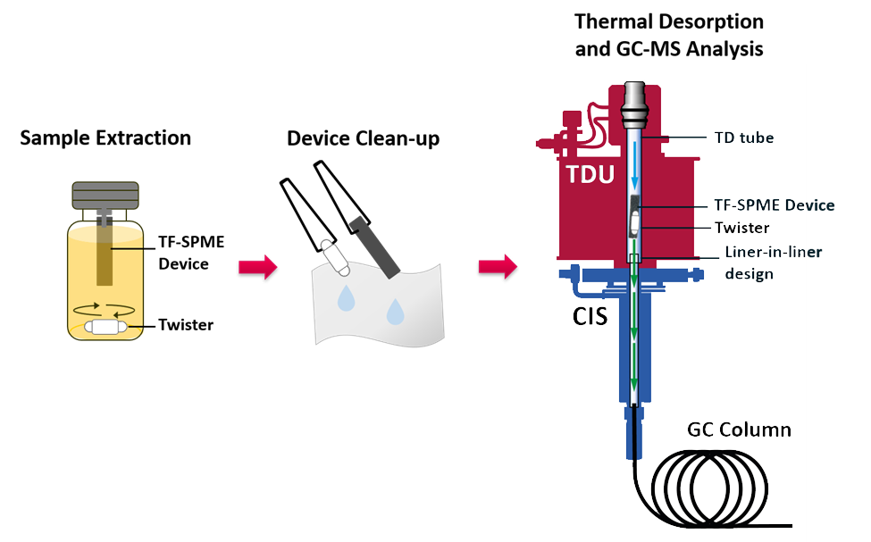 thin-film-solid-phase-microextraction-a-review-of-benefits-techniques